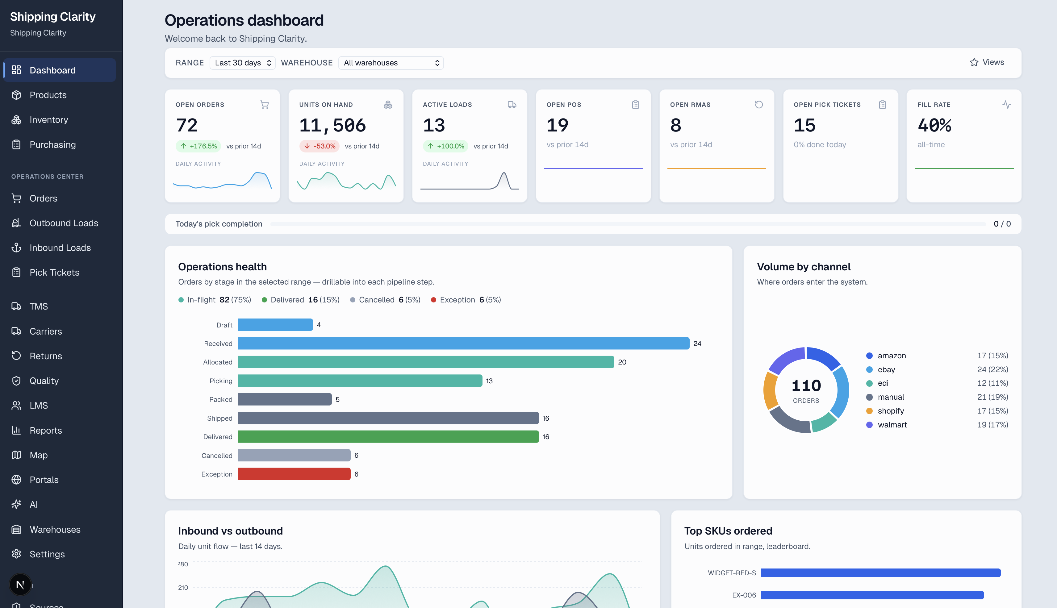 Shipping Clarity Operations Dashboard — KPIs, sparklines, and pipeline health in one view